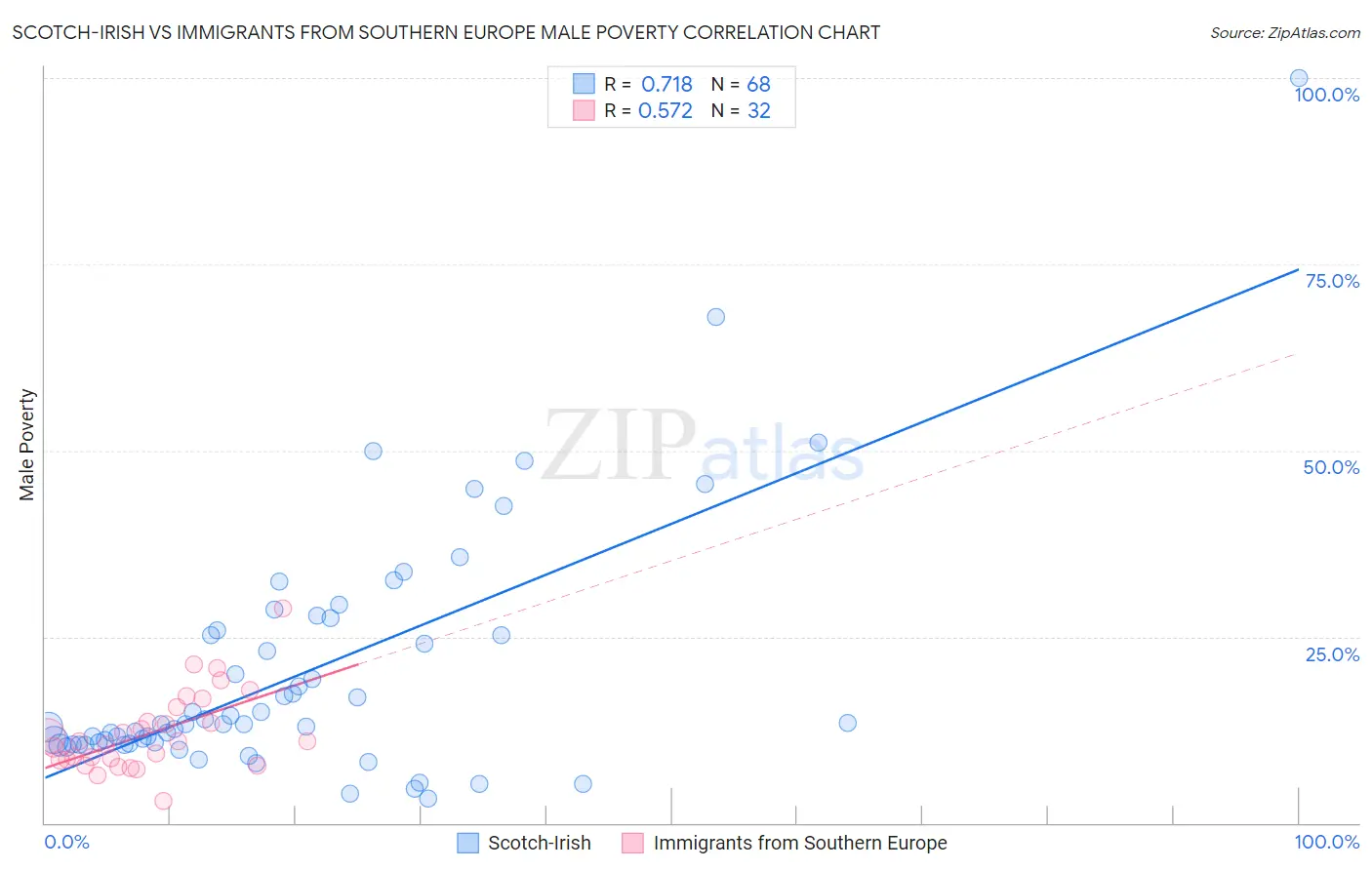 Scotch-Irish vs Immigrants from Southern Europe Male Poverty