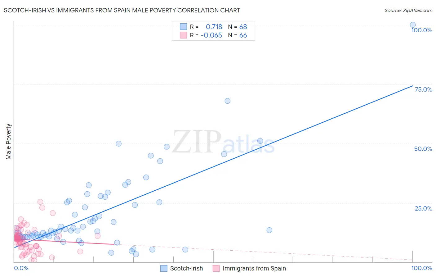 Scotch-Irish vs Immigrants from Spain Male Poverty