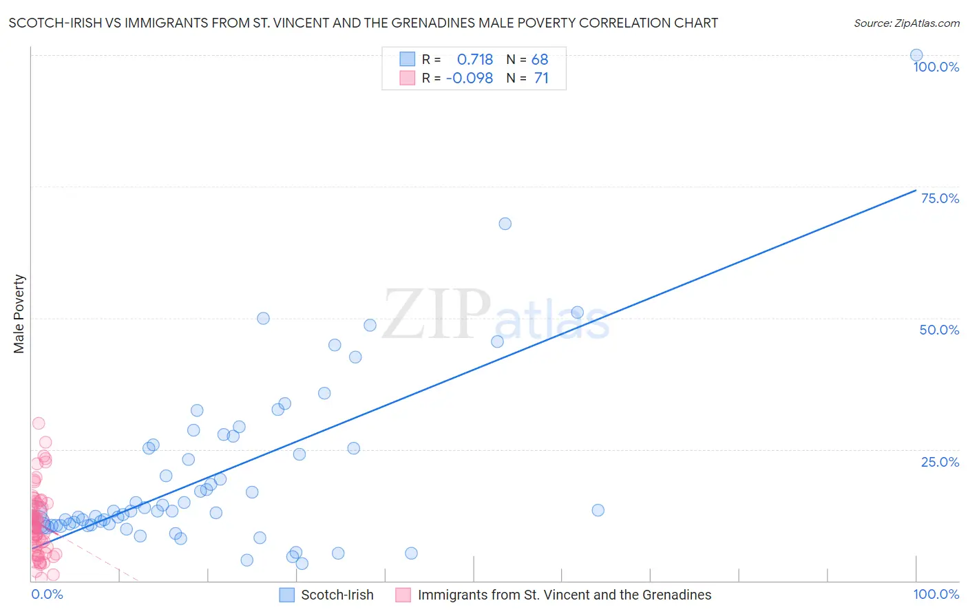 Scotch-Irish vs Immigrants from St. Vincent and the Grenadines Male Poverty