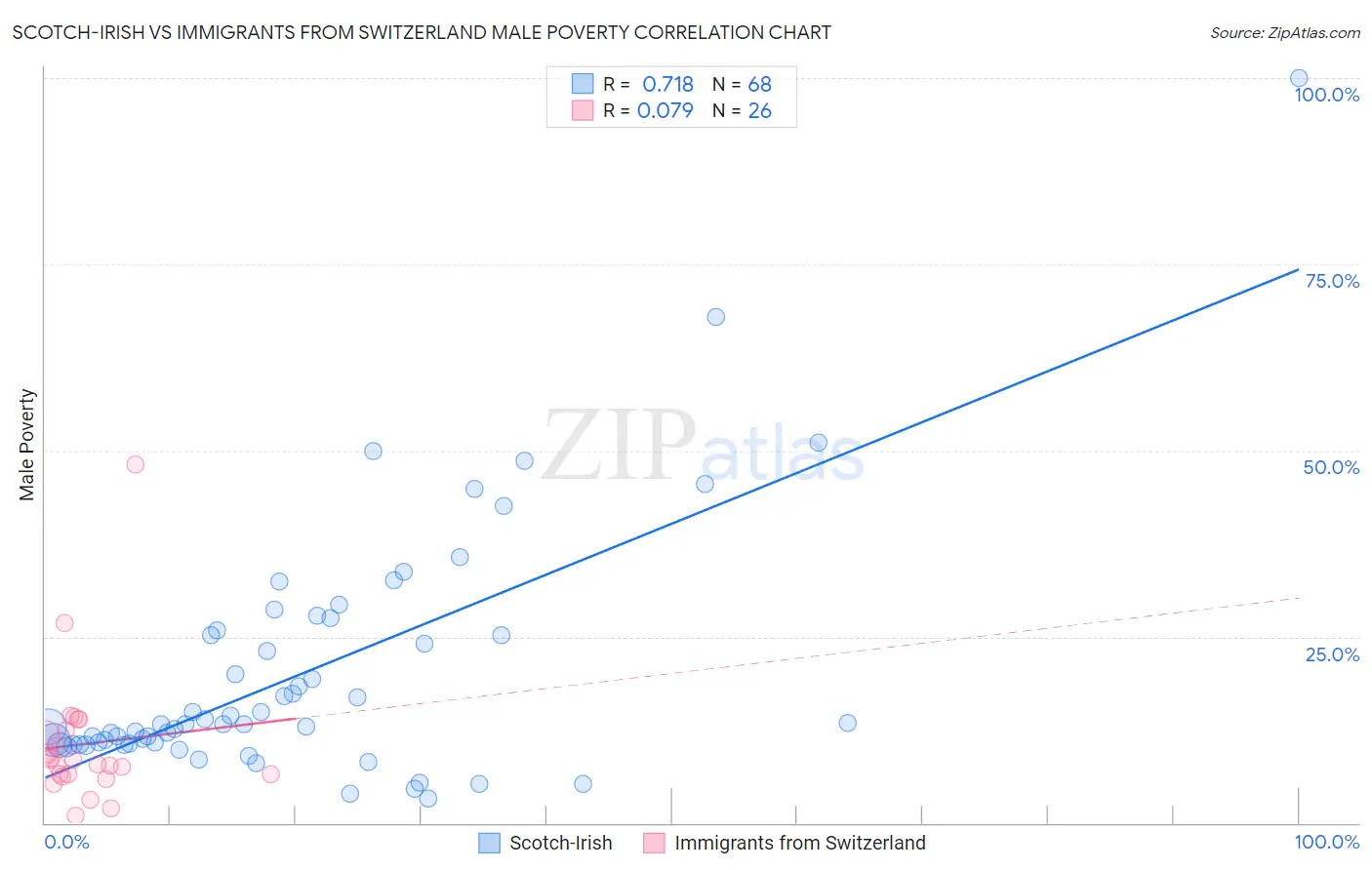 Scotch-Irish vs Immigrants from Switzerland Male Poverty