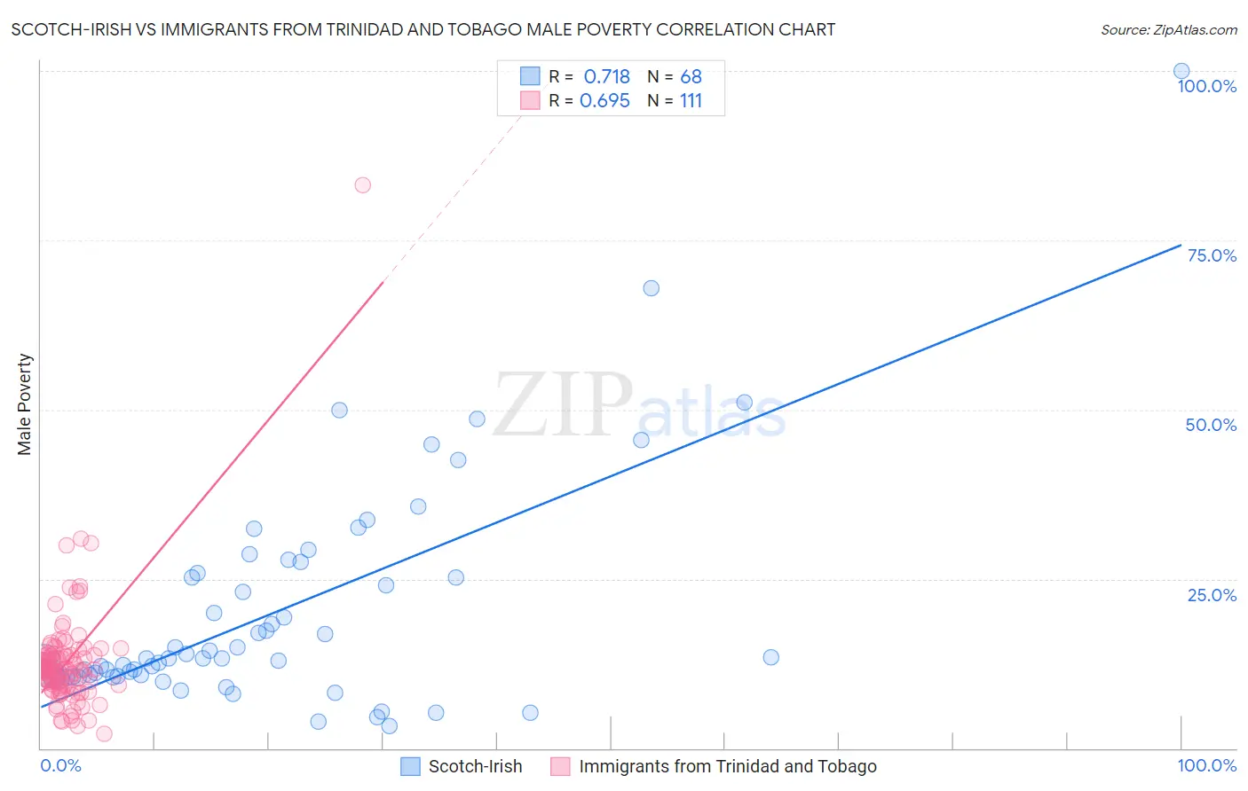 Scotch-Irish vs Immigrants from Trinidad and Tobago Male Poverty
