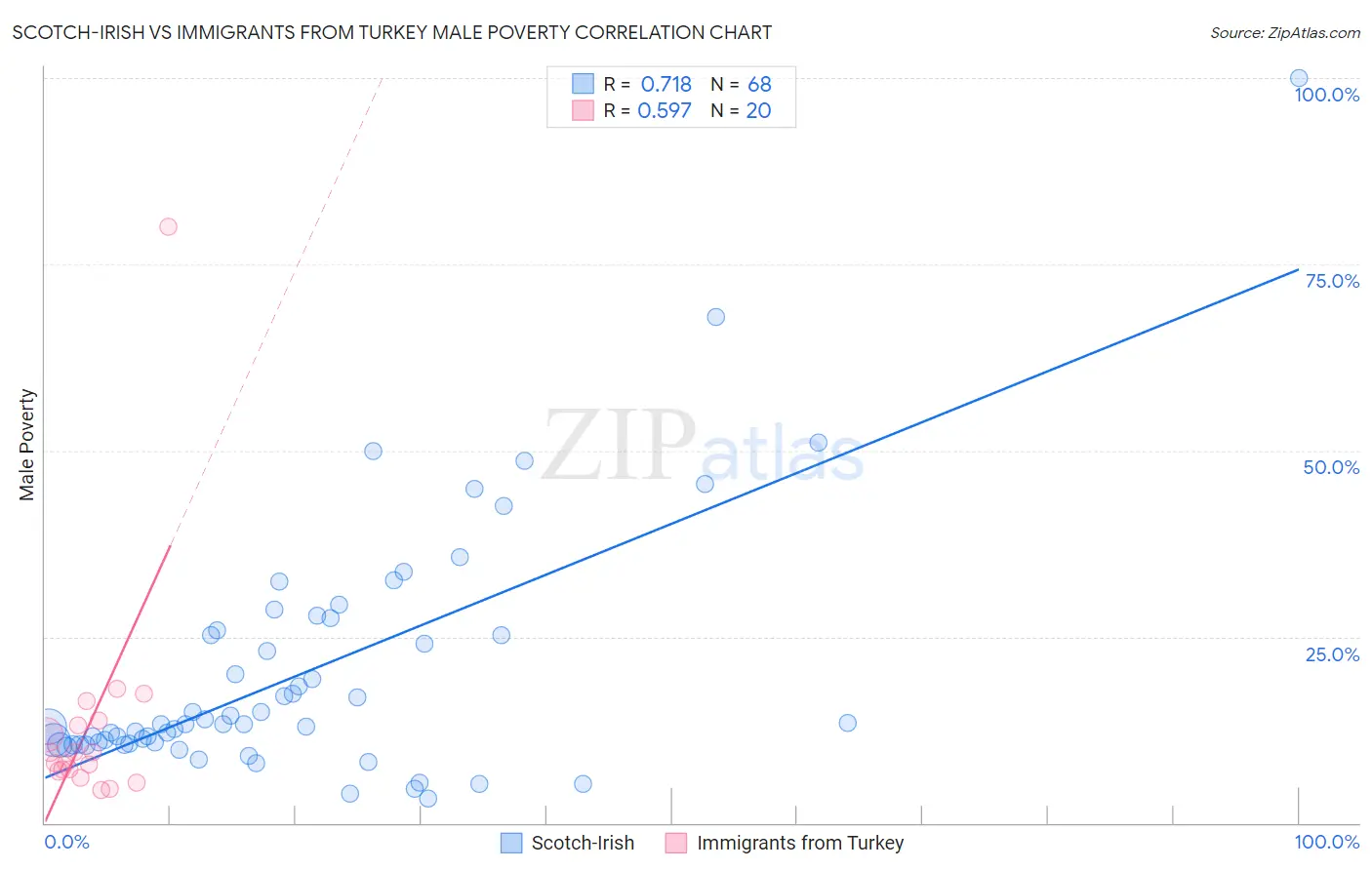 Scotch-Irish vs Immigrants from Turkey Male Poverty