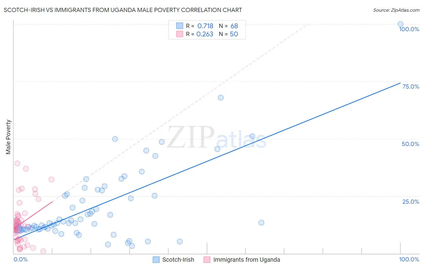 Scotch-Irish vs Immigrants from Uganda Male Poverty