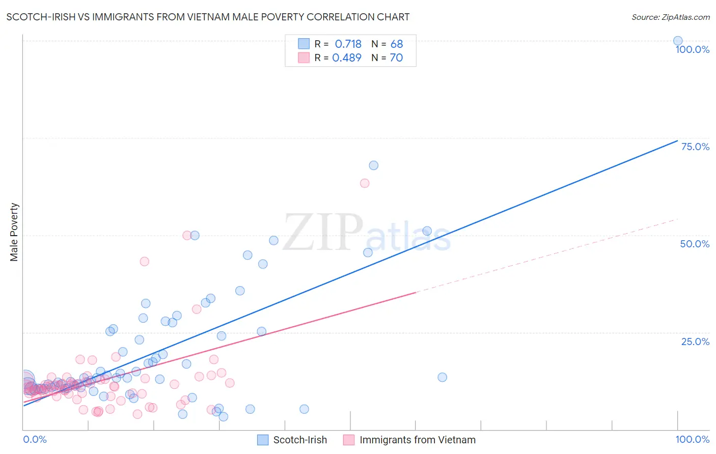 Scotch-Irish vs Immigrants from Vietnam Male Poverty
