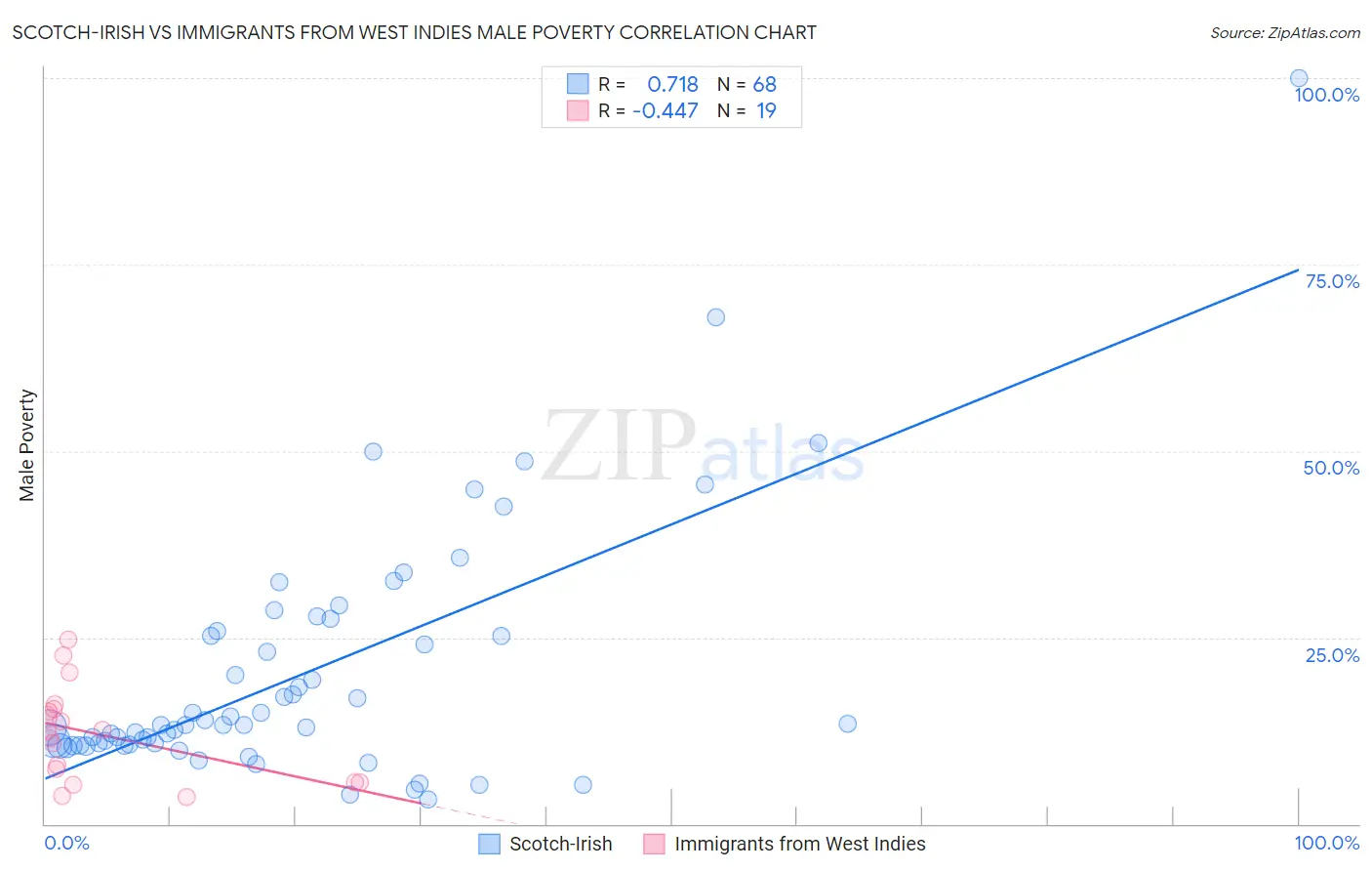 Scotch-Irish vs Immigrants from West Indies Male Poverty