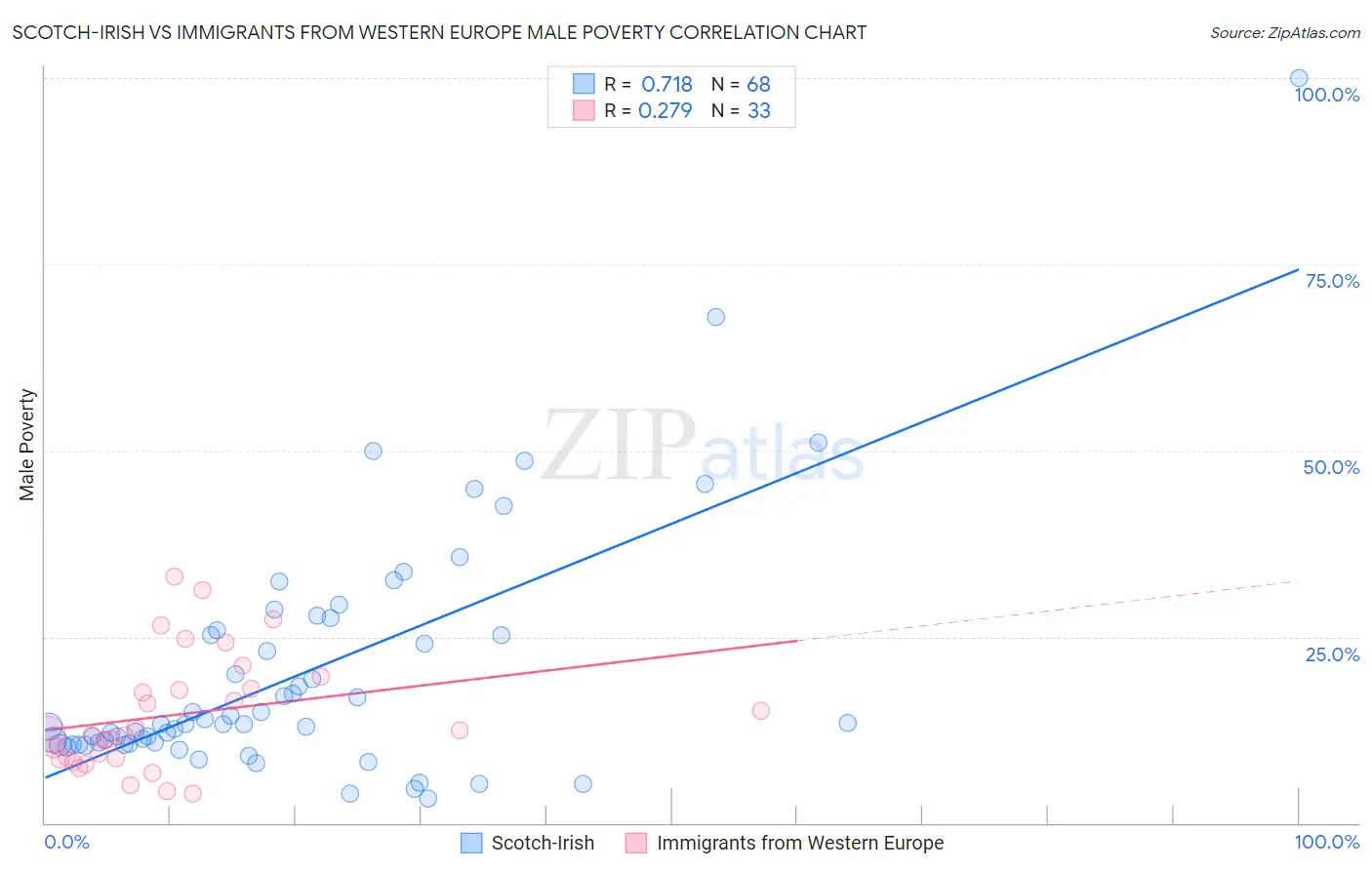 Scotch-Irish vs Immigrants from Western Europe Male Poverty