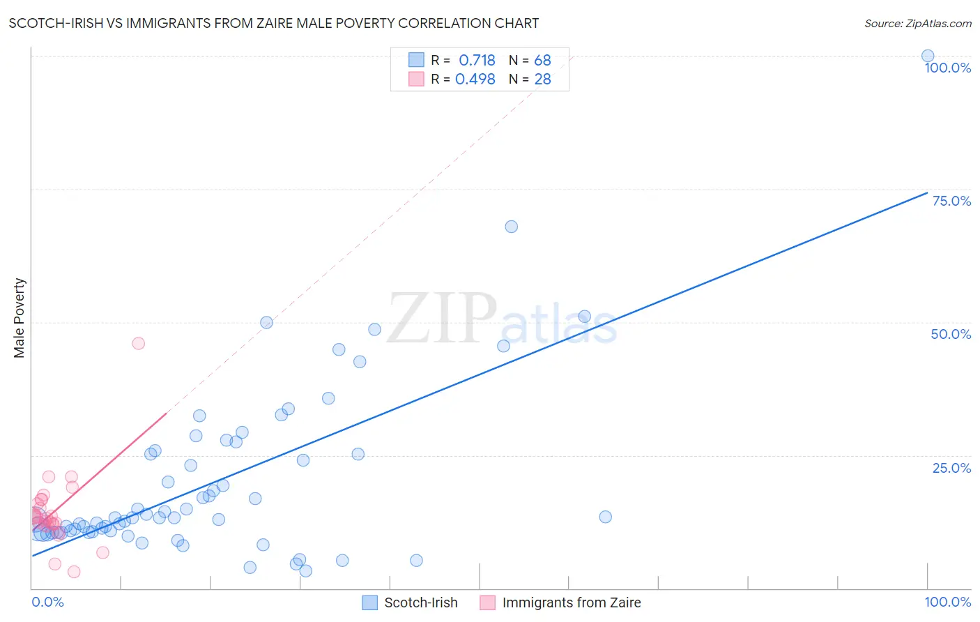 Scotch-Irish vs Immigrants from Zaire Male Poverty