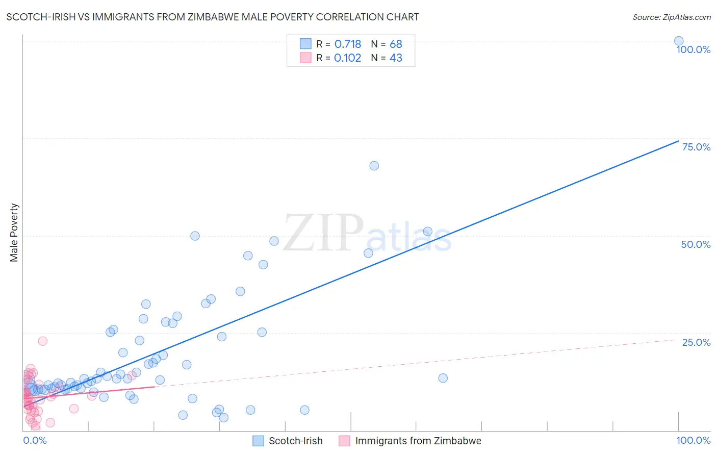 Scotch-Irish vs Immigrants from Zimbabwe Male Poverty
