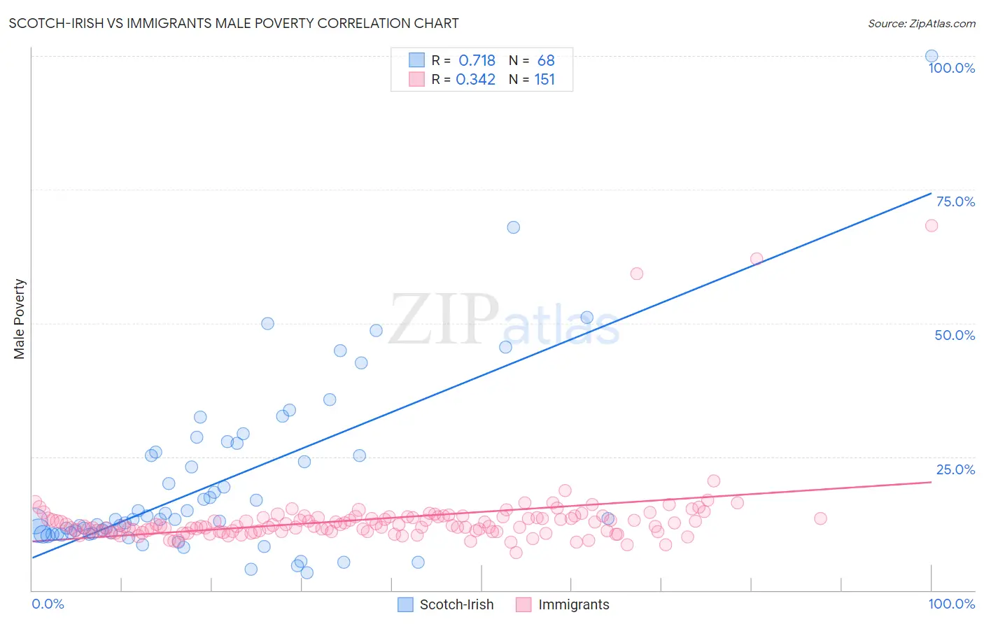 Scotch-Irish vs Immigrants Male Poverty