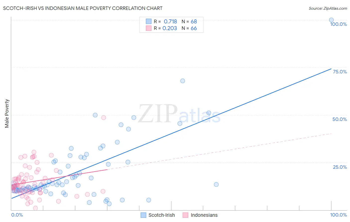 Scotch-Irish vs Indonesian Male Poverty