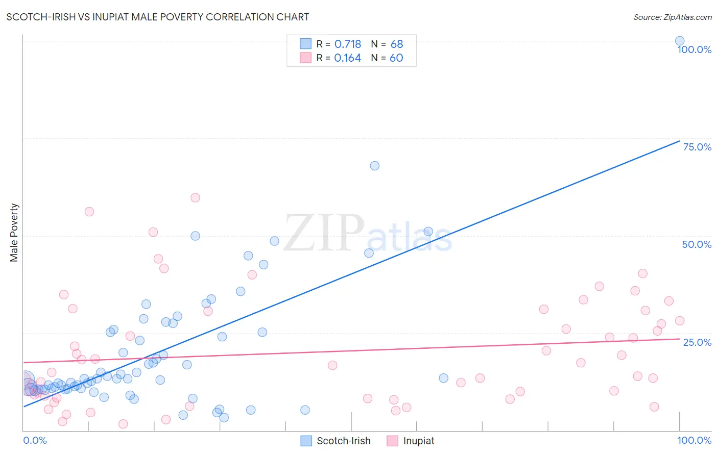 Scotch-Irish vs Inupiat Male Poverty
