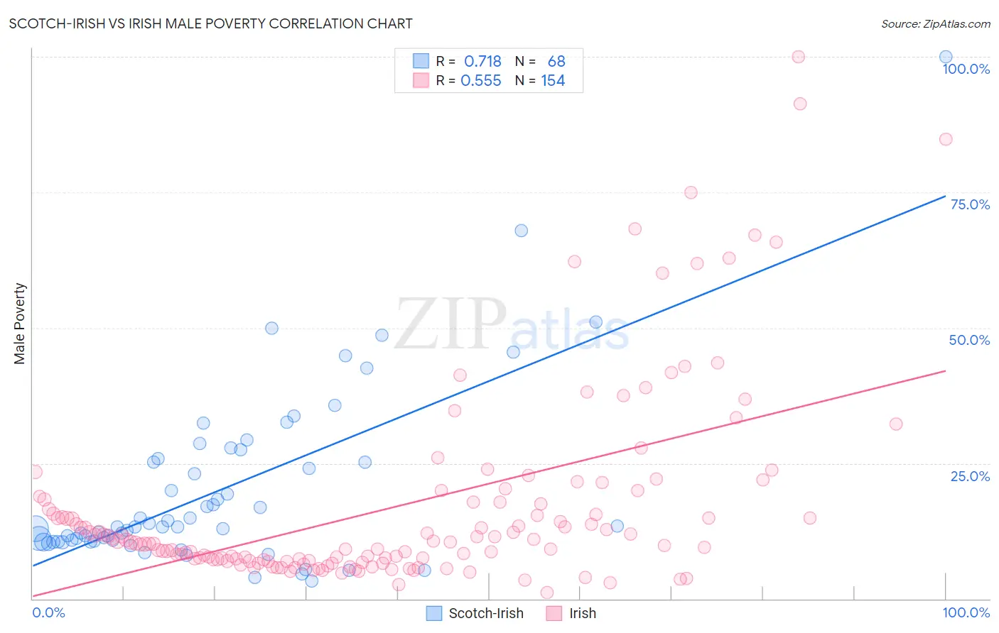 Scotch-Irish vs Irish Male Poverty