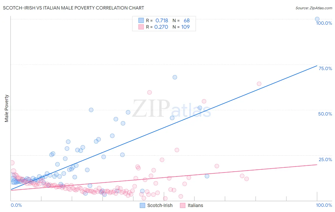 Scotch-Irish vs Italian Male Poverty