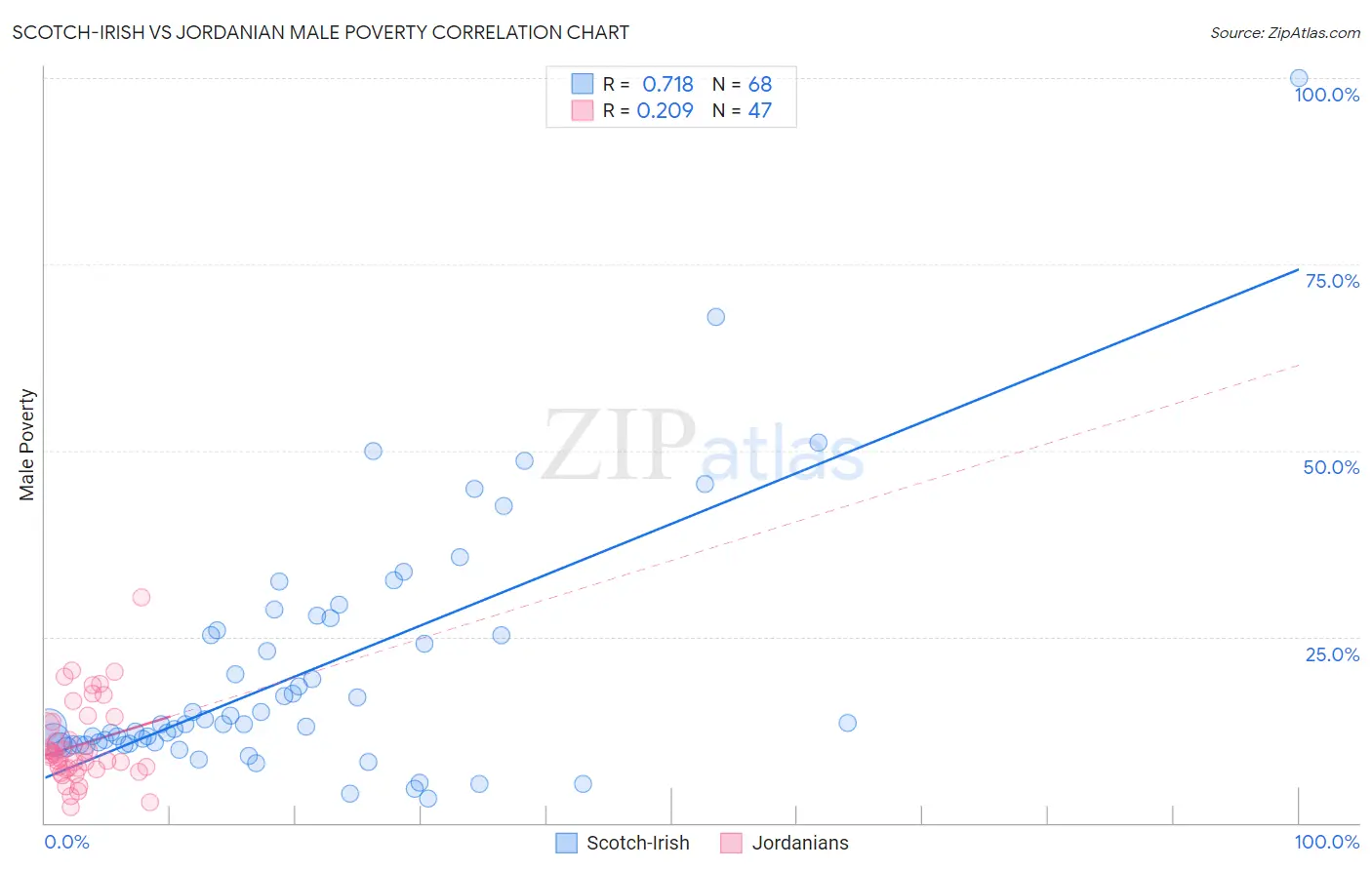 Scotch-Irish vs Jordanian Male Poverty