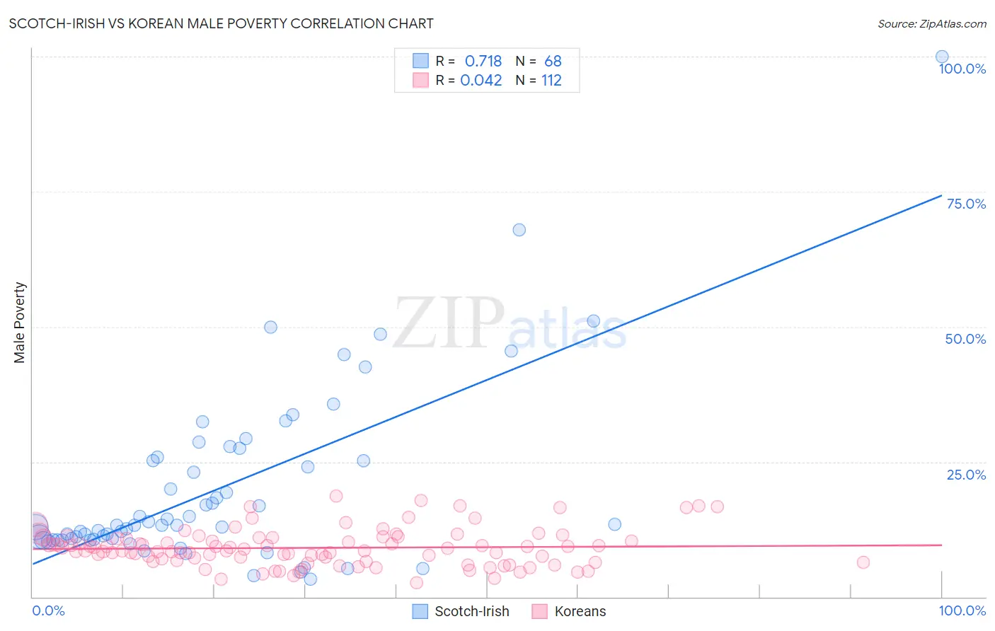 Scotch-Irish vs Korean Male Poverty