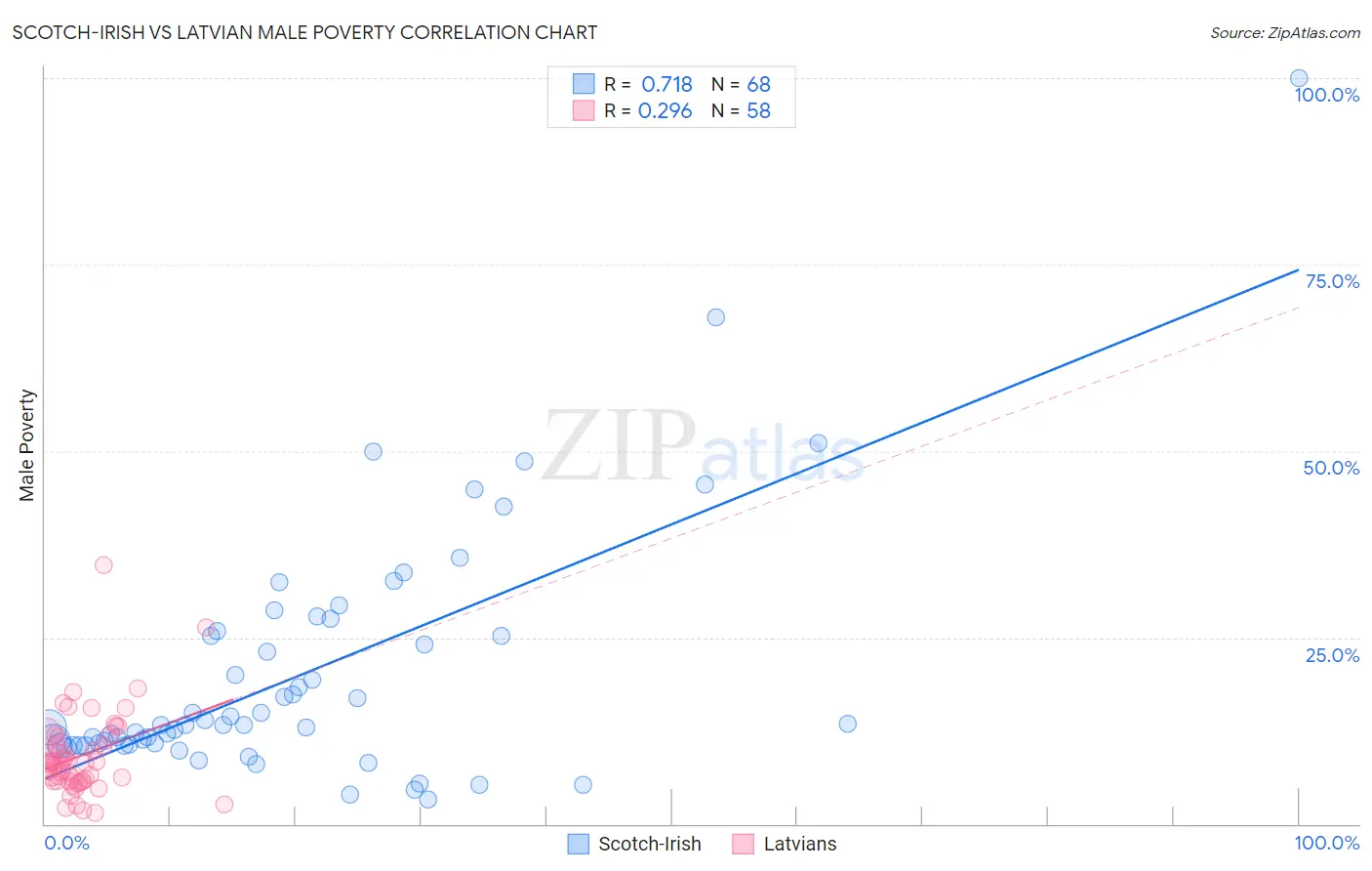 Scotch-Irish vs Latvian Male Poverty