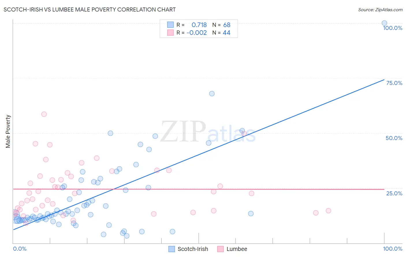 Scotch-Irish vs Lumbee Male Poverty