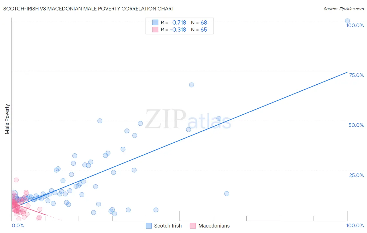 Scotch-Irish vs Macedonian Male Poverty