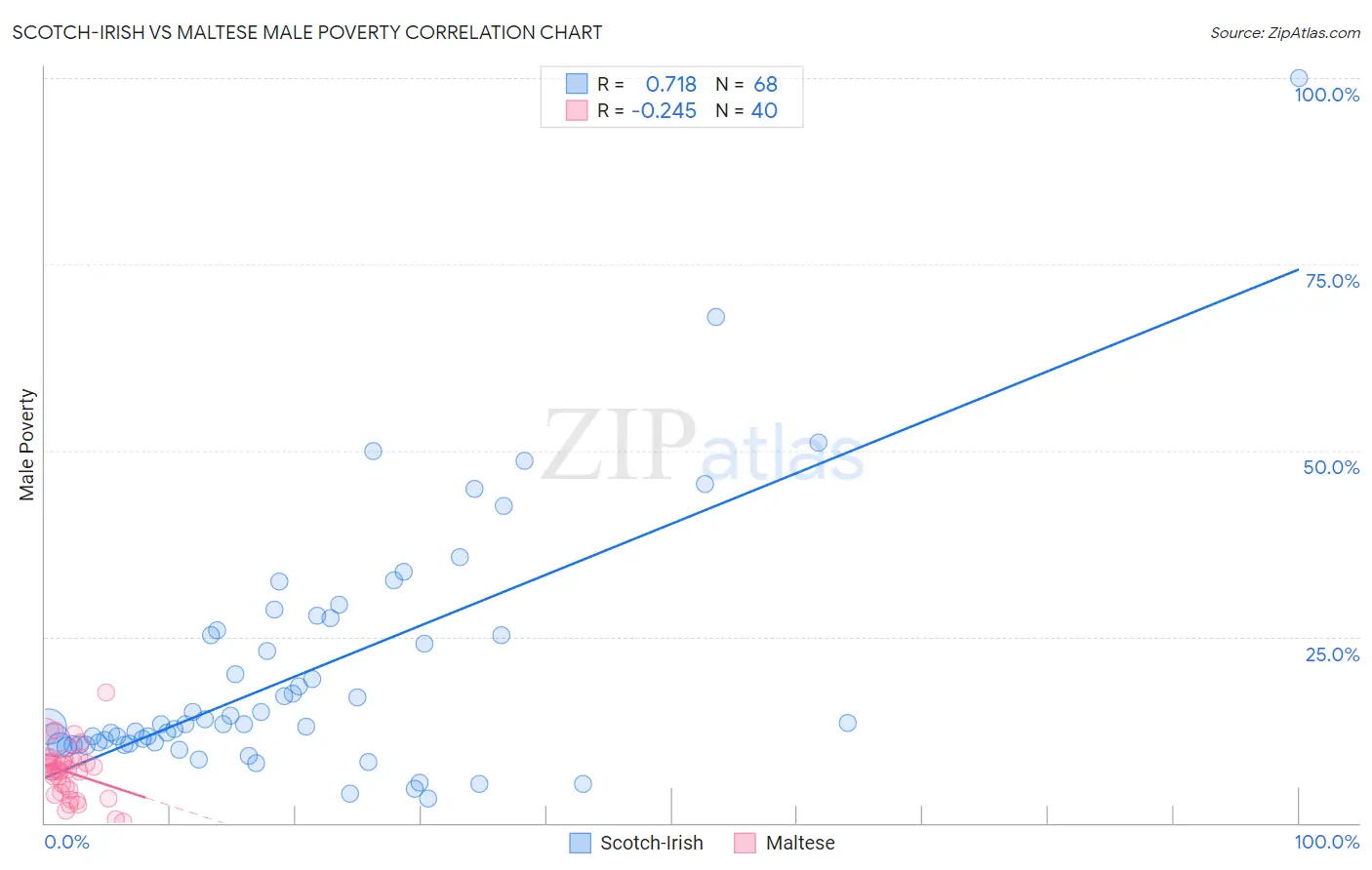 Scotch-Irish vs Maltese Male Poverty