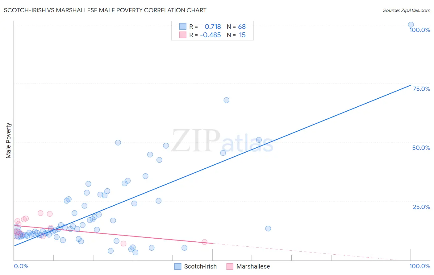 Scotch-Irish vs Marshallese Male Poverty
