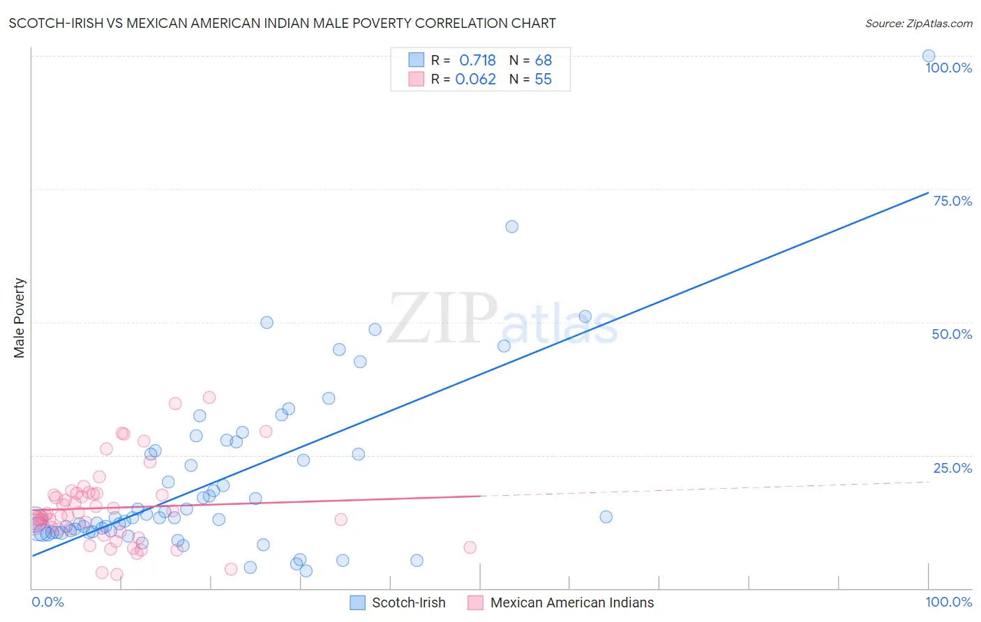 Scotch-Irish vs Mexican American Indian Male Poverty