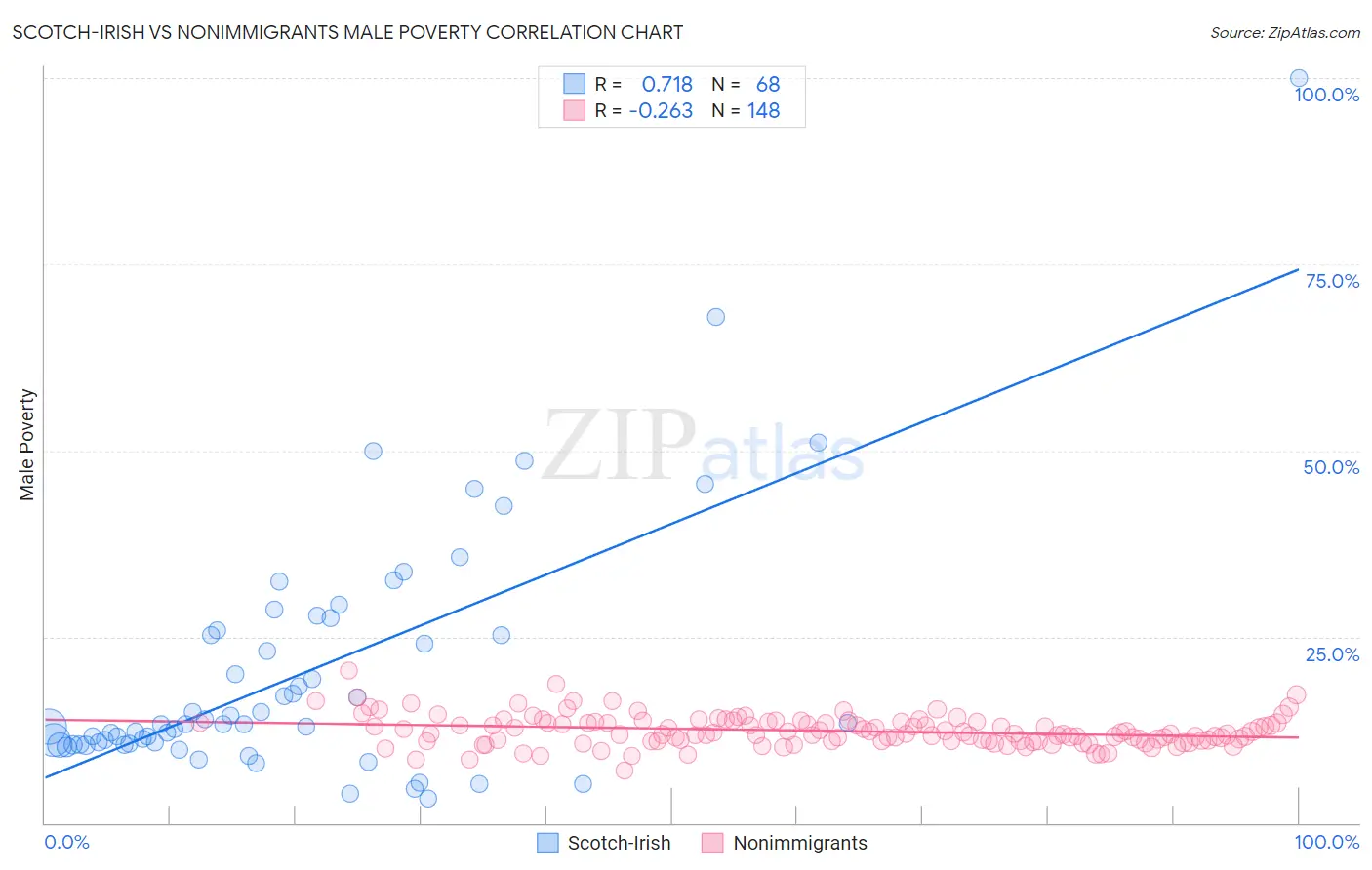 Scotch-Irish vs Nonimmigrants Male Poverty