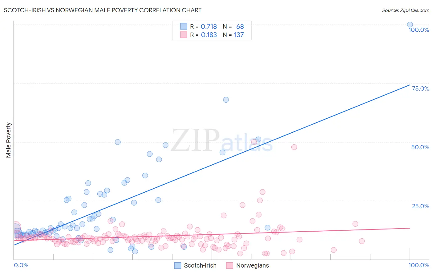 Scotch-Irish vs Norwegian Male Poverty