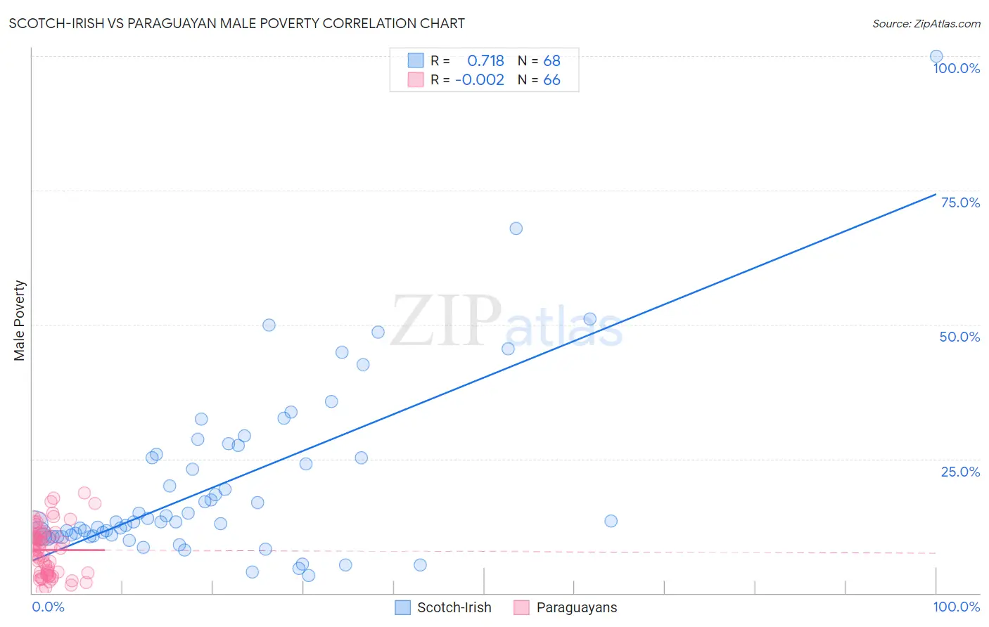 Scotch-Irish vs Paraguayan Male Poverty