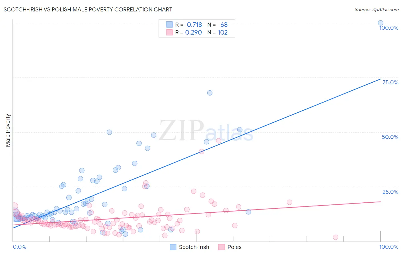 Scotch-Irish vs Polish Male Poverty