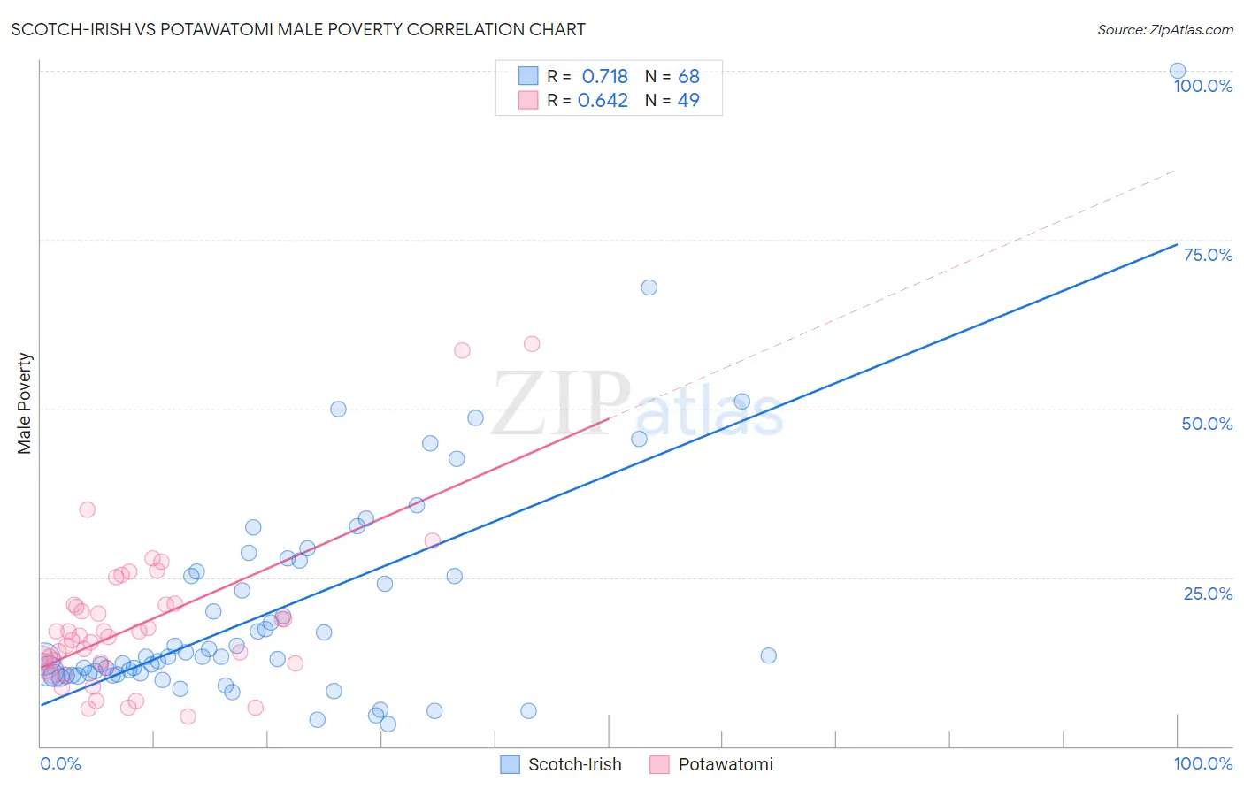 Scotch-Irish vs Potawatomi Male Poverty
