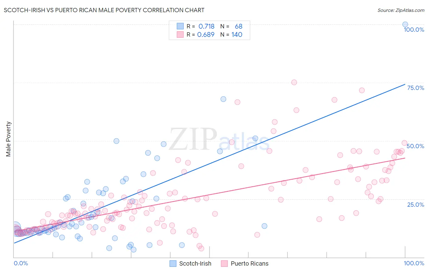 Scotch-Irish vs Puerto Rican Male Poverty