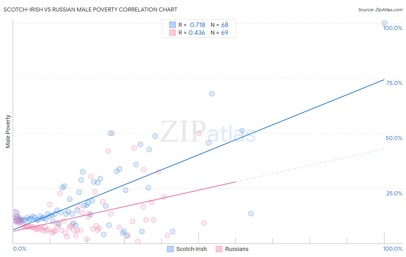 Scotch-Irish vs Russian Male Poverty