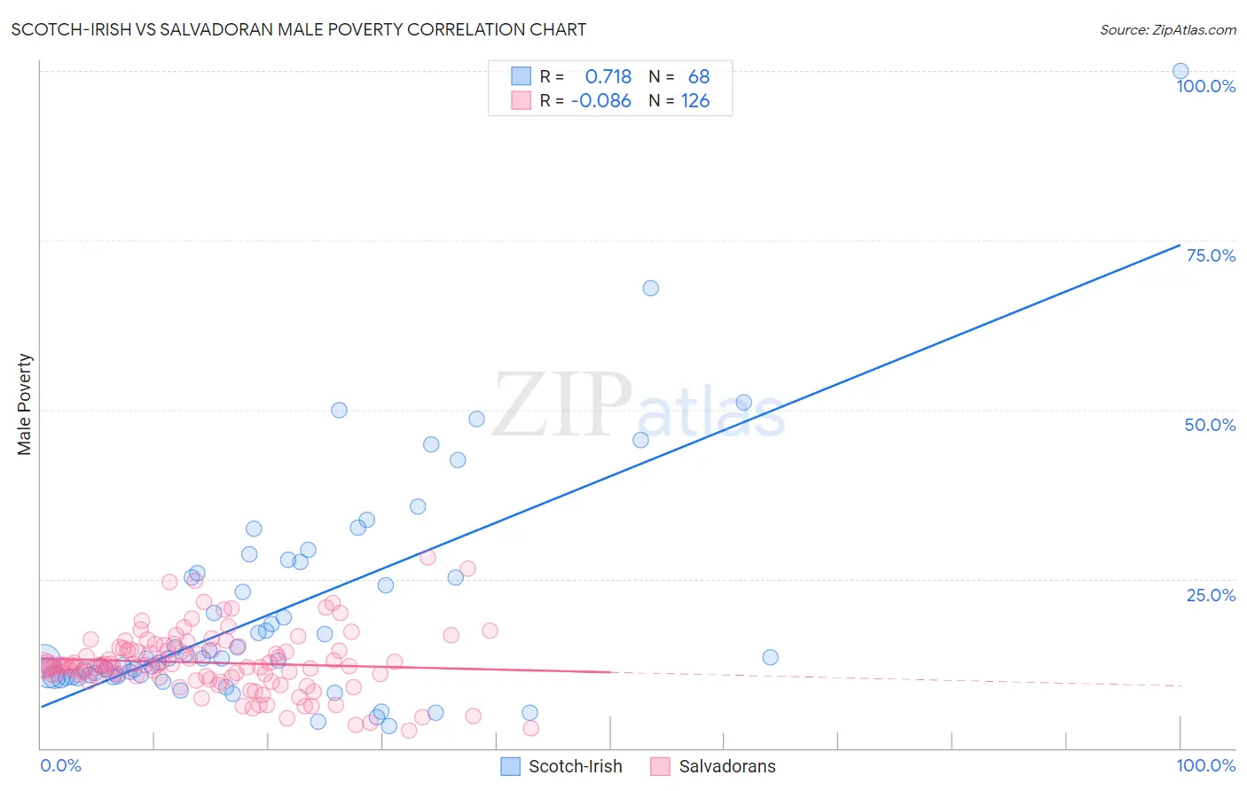 Scotch-Irish vs Salvadoran Male Poverty