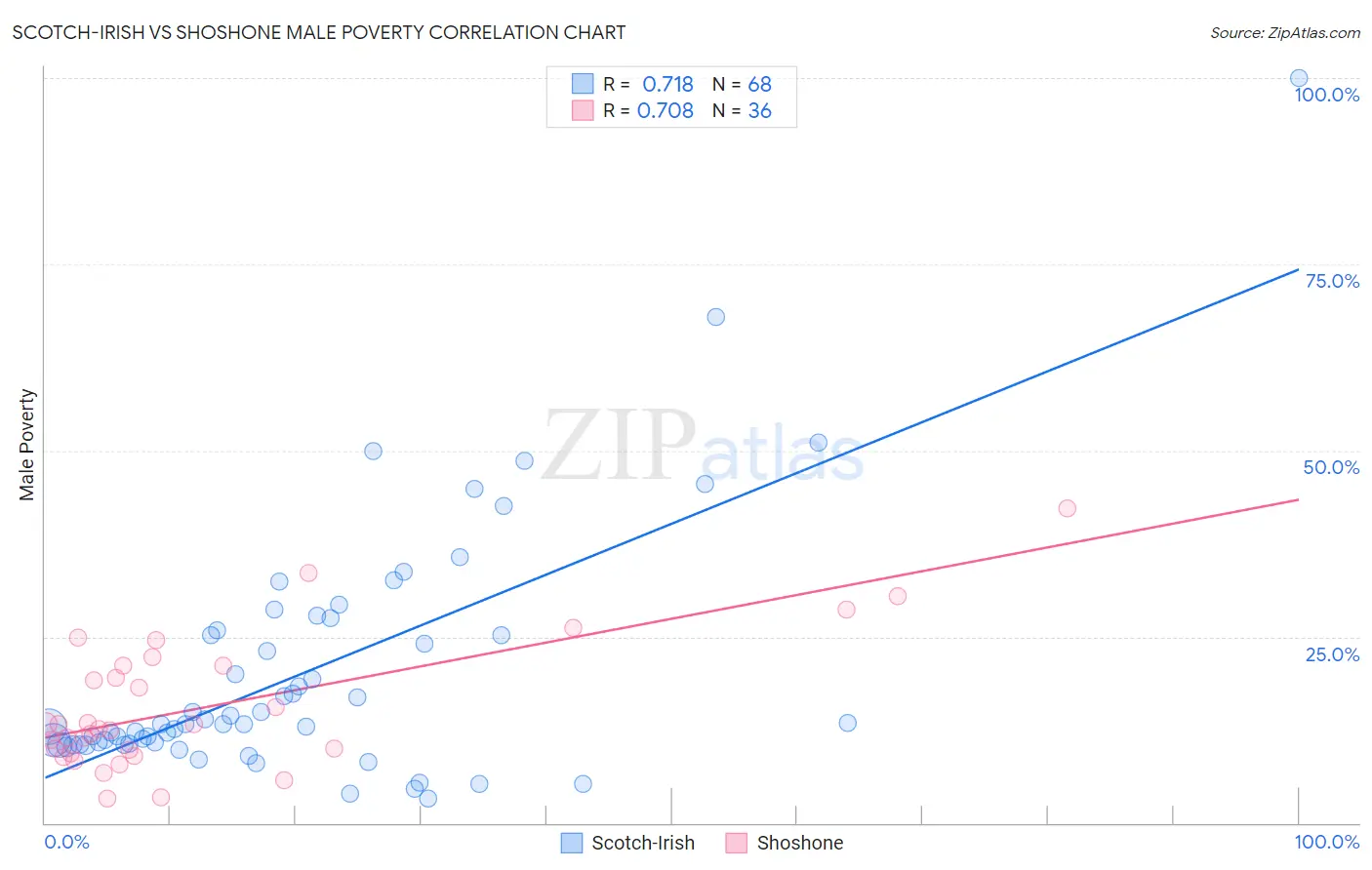 Scotch-Irish vs Shoshone Male Poverty