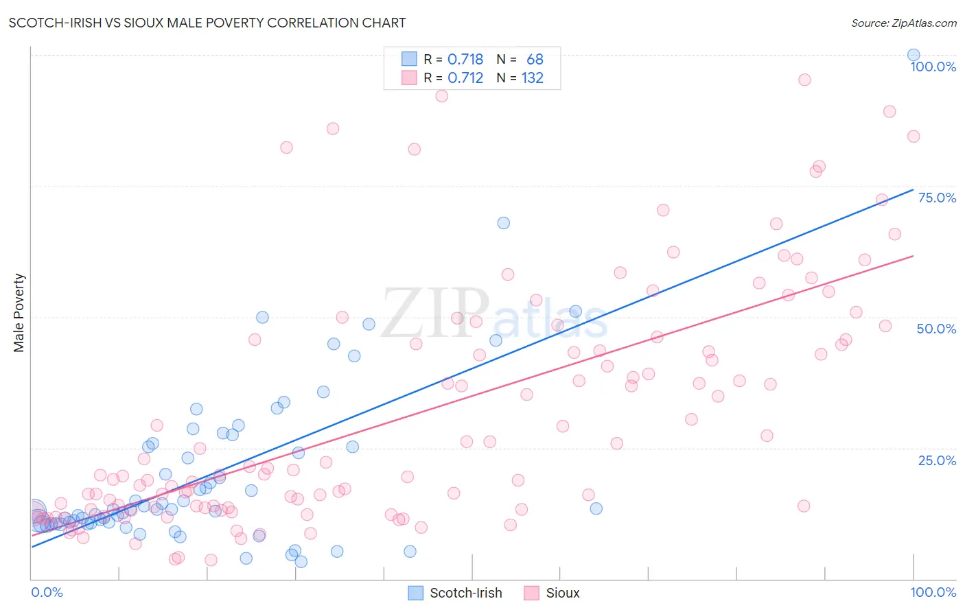 Scotch-Irish vs Sioux Male Poverty