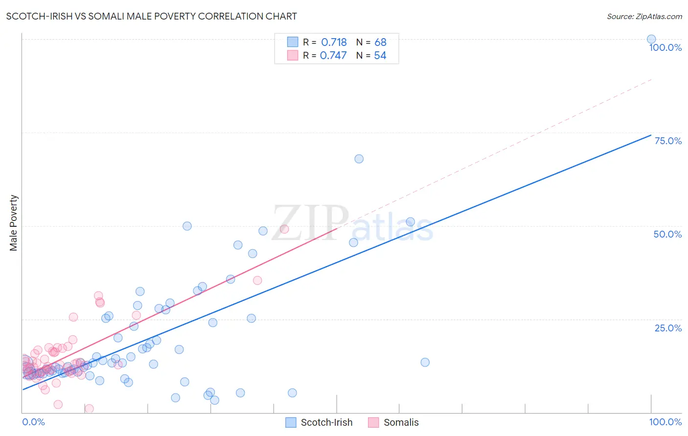Scotch-Irish vs Somali Male Poverty