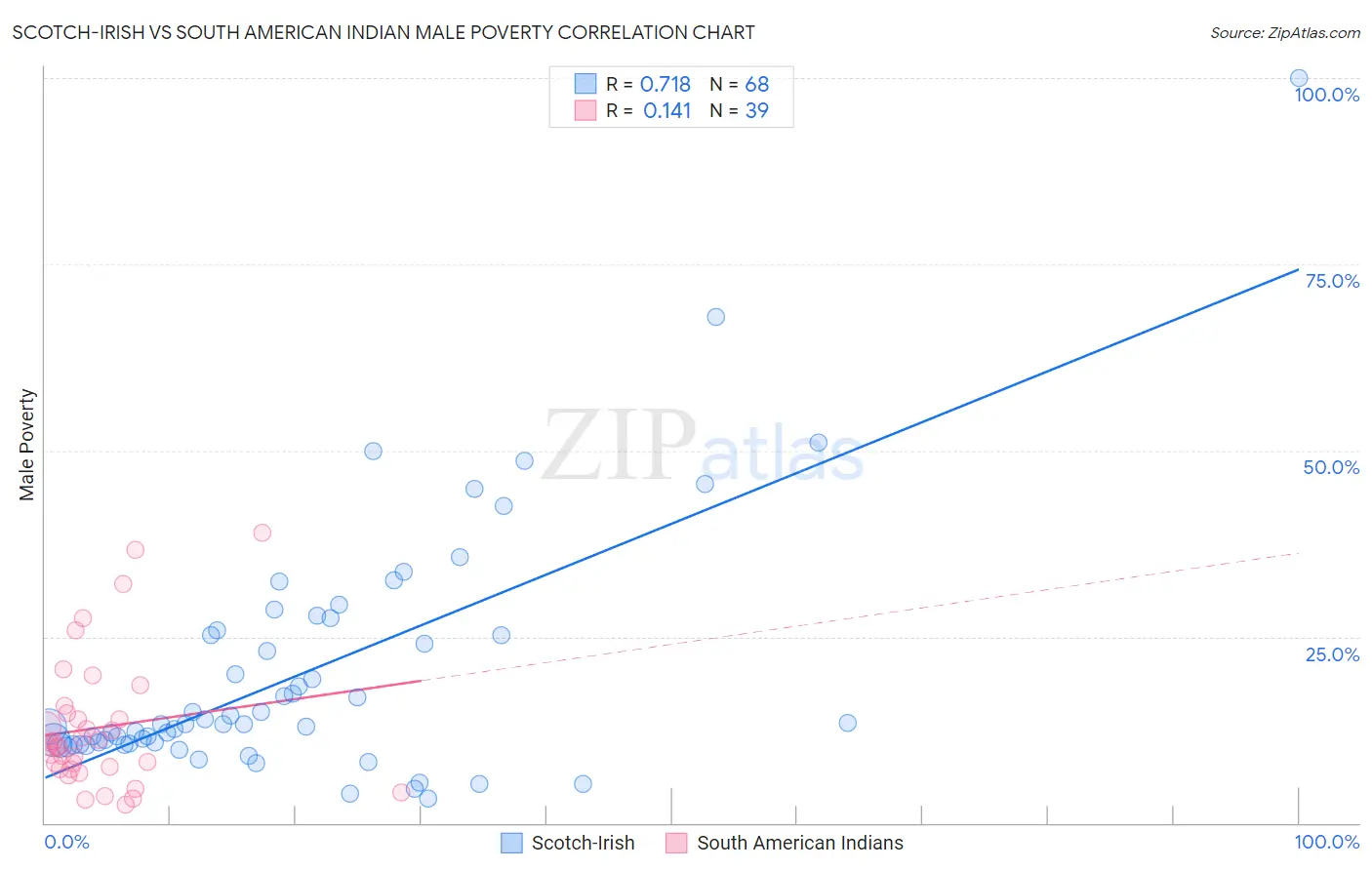 Scotch-Irish vs South American Indian Male Poverty