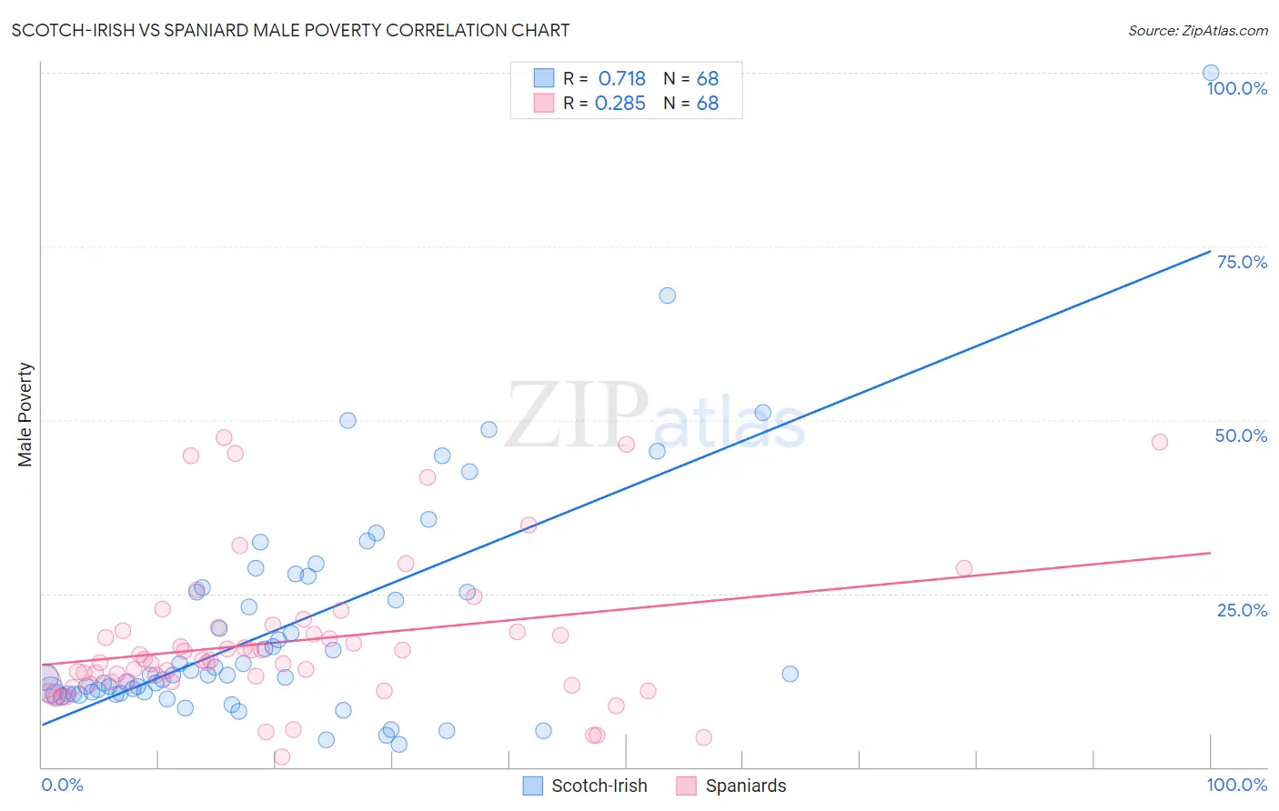Scotch-Irish vs Spaniard Male Poverty