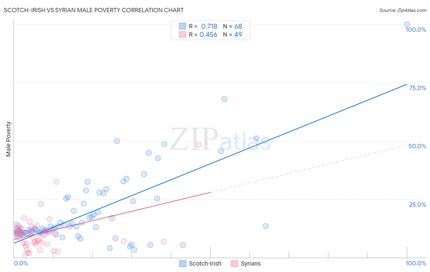 Scotch-Irish vs Syrian Male Poverty