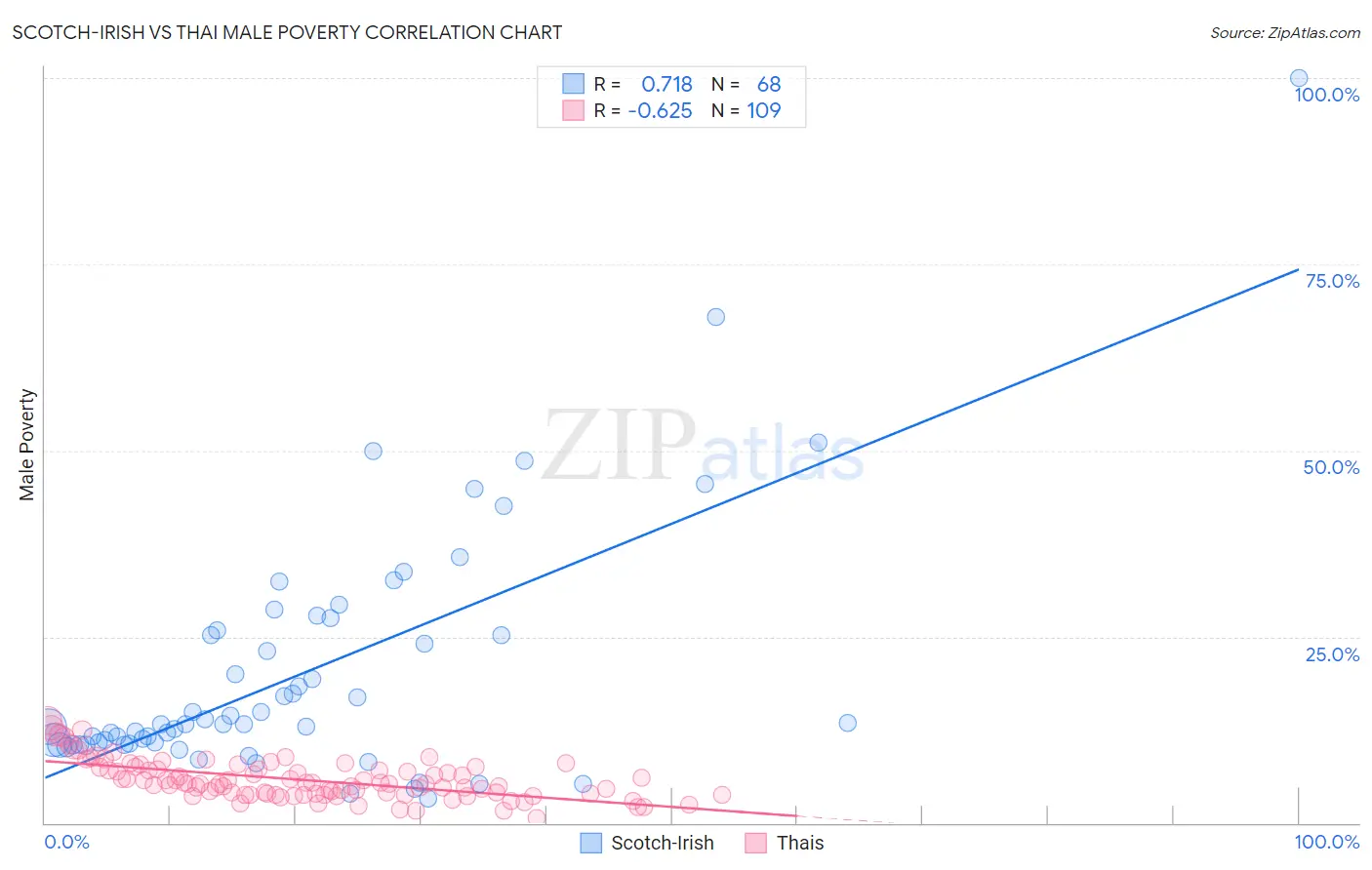 Scotch-Irish vs Thai Male Poverty