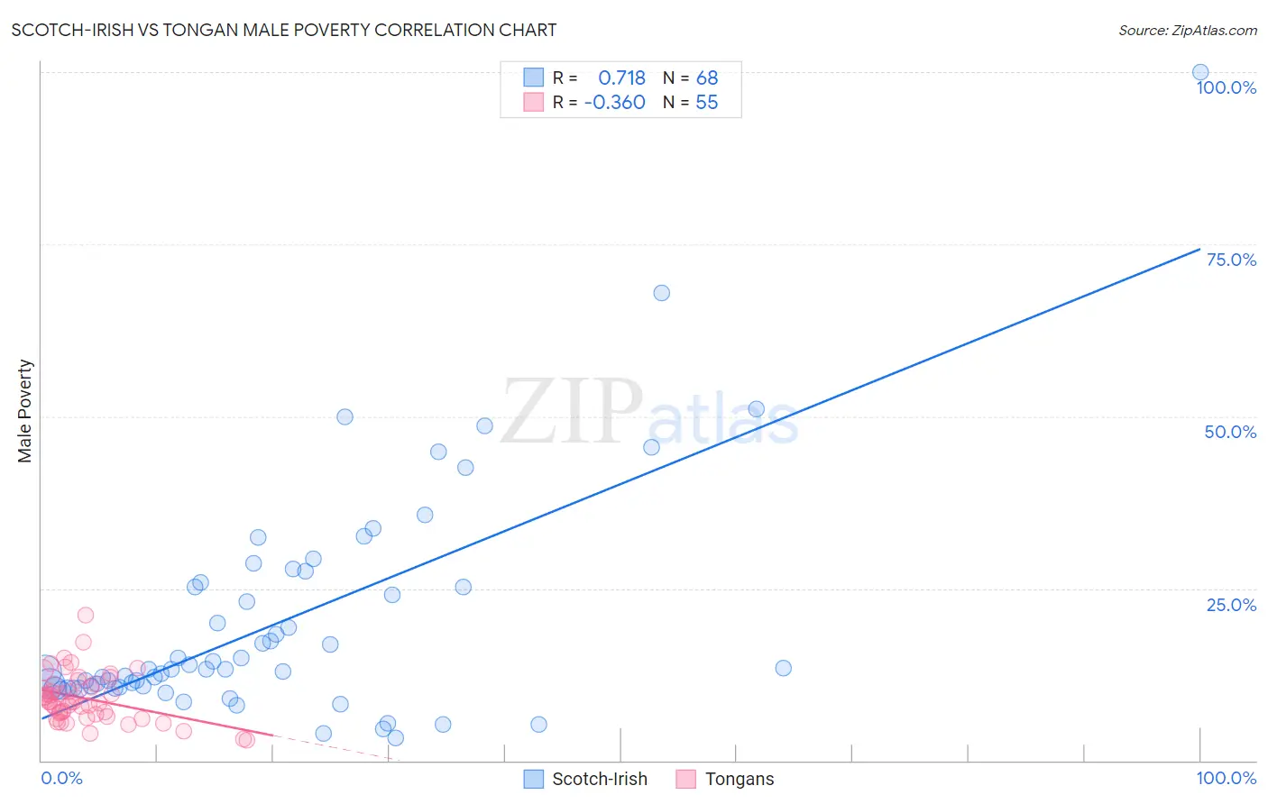 Scotch-Irish vs Tongan Male Poverty