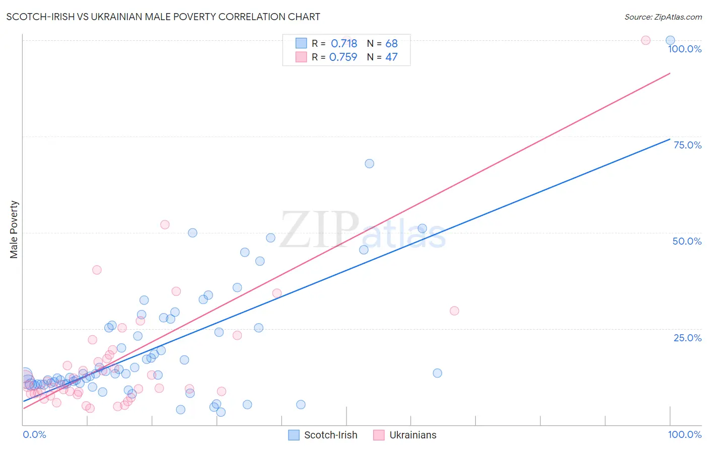 Scotch-Irish vs Ukrainian Male Poverty