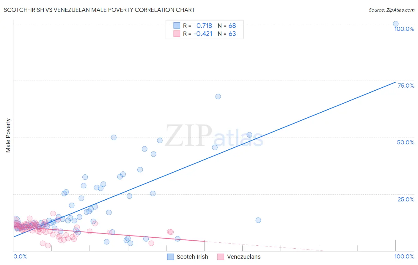 Scotch-Irish vs Venezuelan Male Poverty