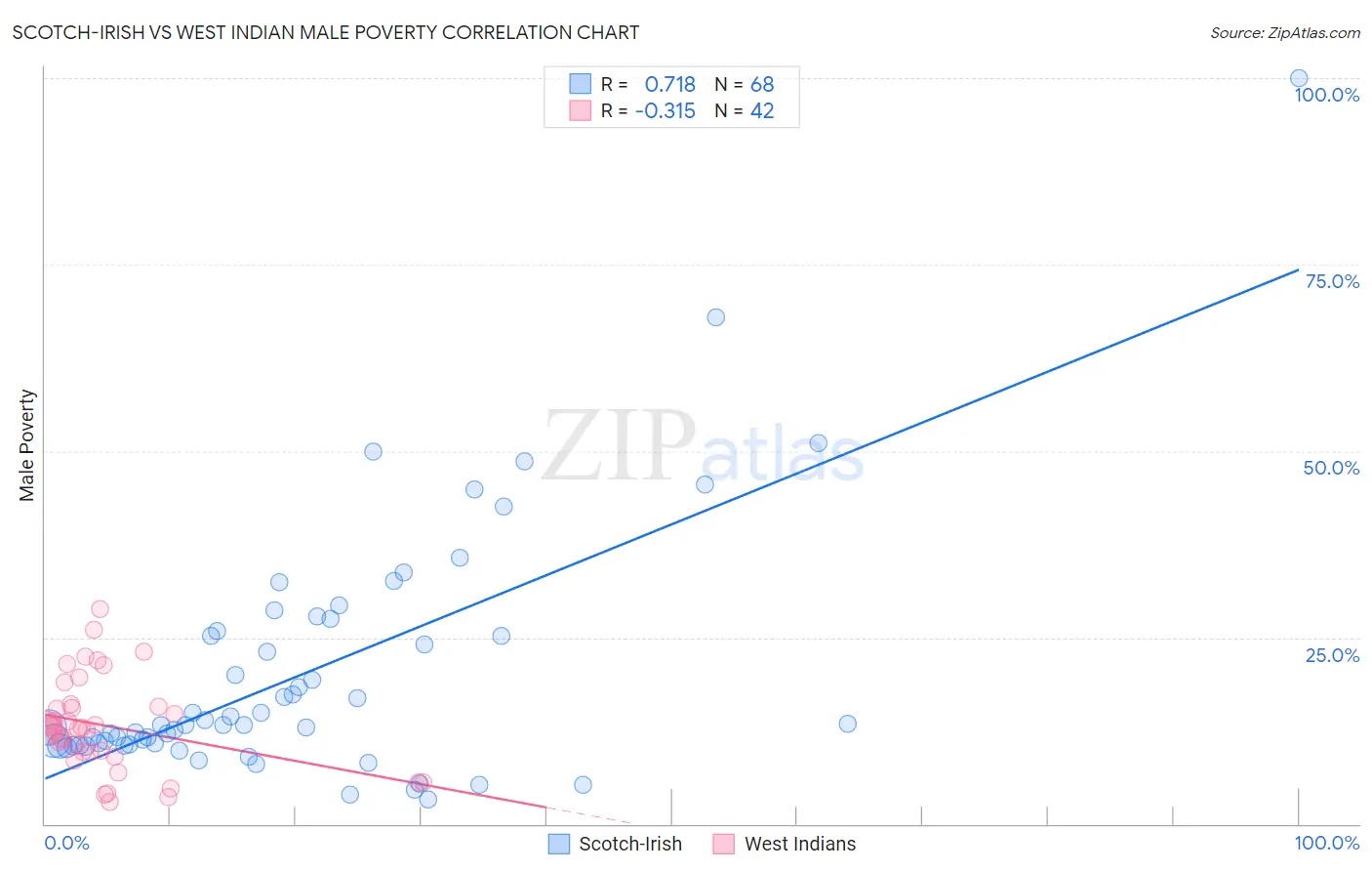 Scotch-Irish vs West Indian Male Poverty