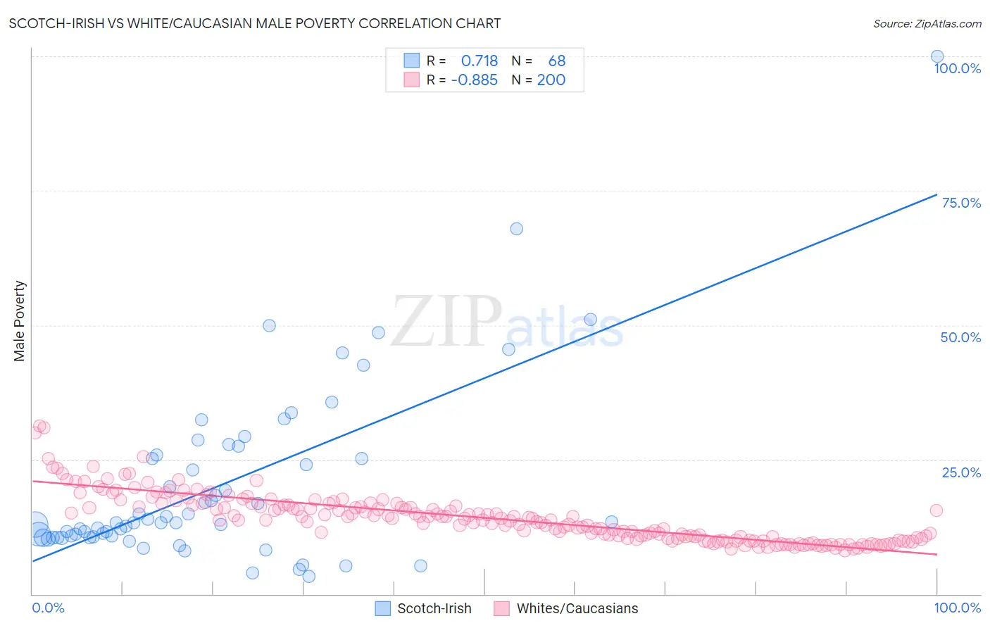 Scotch-Irish vs White/Caucasian Male Poverty
