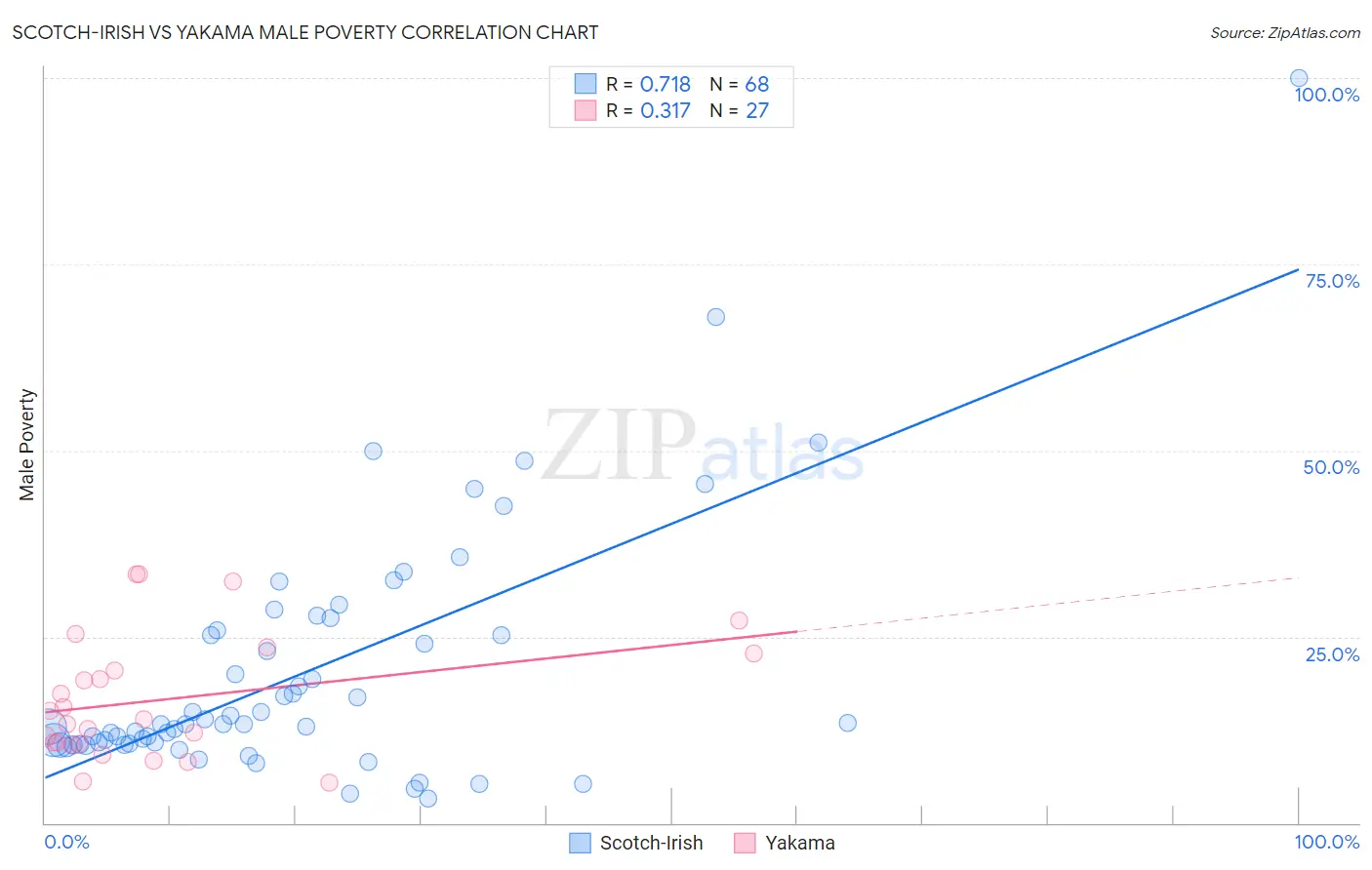 Scotch-Irish vs Yakama Male Poverty