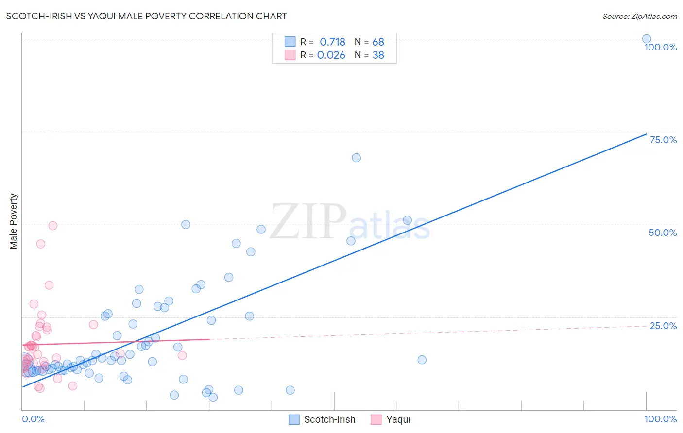 Scotch-Irish vs Yaqui Male Poverty
