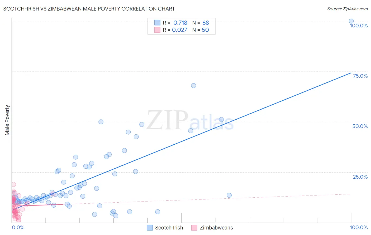Scotch-Irish vs Zimbabwean Male Poverty