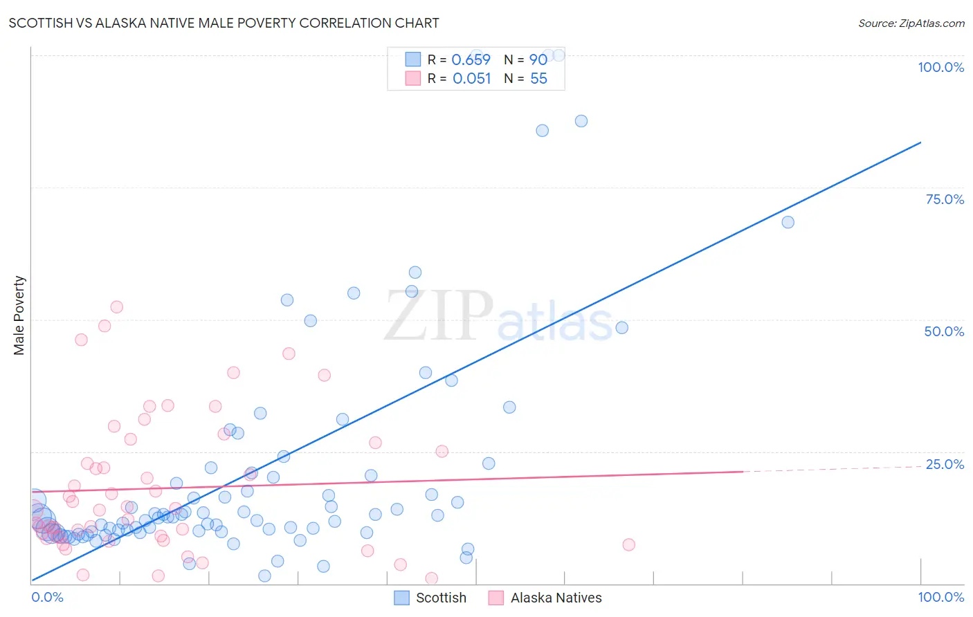 Scottish vs Alaska Native Male Poverty