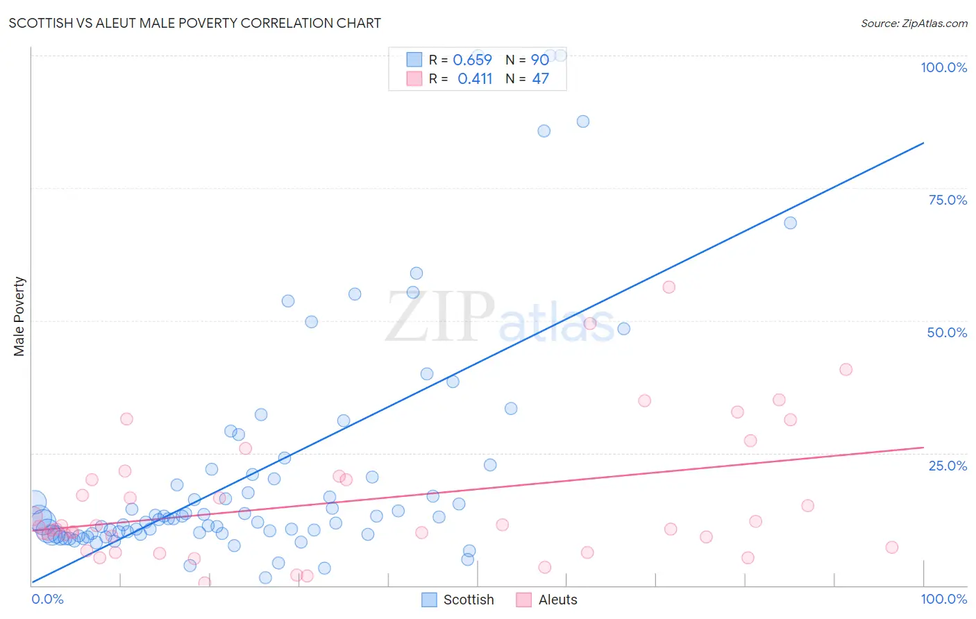 Scottish vs Aleut Male Poverty
